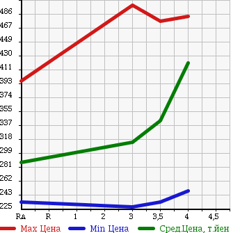 Аукционная статистика: График изменения цены NISSAN Ниссан  NV100 CLIPPER НВ100 Клиппер  2015 650 DR17V DX в зависимости от аукционных оценок