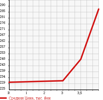 Аукционная статистика: График изменения цены NISSAN Ниссан  NV100 CLIPPER НВ100 Клиппер  2014 650 U71V DX в зависимости от аукционных оценок