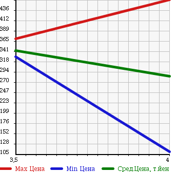Аукционная статистика: График изменения цены NISSAN Ниссан  NV100 CLIPPER НВ100 Клиппер  2012 650 U71V DX GL PACKAGE в зависимости от аукционных оценок