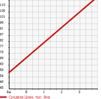Аукционная статистика: График изменения цены NISSAN Ниссан  NV100 CLIPPER НВ100 Клиппер  2012 650 U71V DX GL-PKG в зависимости от аукционных оценок