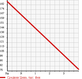 Аукционная статистика: График изменения цены NISSAN Ниссан  NV100 CLIPPER НВ100 Клиппер  2012 650 U71V DX.GL-PKG в зависимости от аукционных оценок
