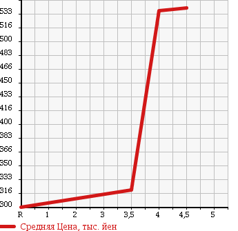 Аукционная статистика: График изменения цены NISSAN Ниссан  NV100 CLIPPER НВ100 Клиппер  2015 660 DR17V в зависимости от аукционных оценок