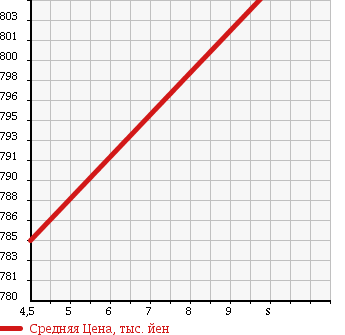 Аукционная статистика: График изменения цены NISSAN Ниссан  NV100 CLIPPER НВ100 Клиппер  2018 660 DR17V 4WD DX HIGH ROOF в зависимости от аукционных оценок