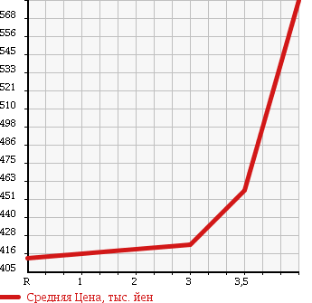 Аукционная статистика: График изменения цены NISSAN Ниссан  NV100 CLIPPER НВ100 Клиппер  2015 660 DR17V DX/H/R в зависимости от аукционных оценок