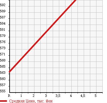 Аукционная статистика: График изменения цены NISSAN Ниссан  NV100 CLIPPER НВ100 Клиппер  2016 660 DR17V DX GL PACKAGE HIGH ROOF в зависимости от аукционных оценок