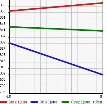 Аукционная статистика: График изменения цены NISSAN Ниссан  NV100 CLIPPER НВ100 Клиппер  2018 660 DR17V DX GLEMA-JENSI- BRAKE в зависимости от аукционных оценок