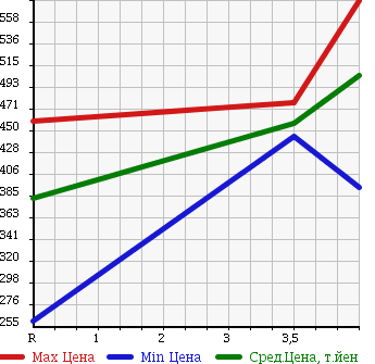 Аукционная статистика: График изменения цены NISSAN Ниссан  NV100 CLIPPER НВ100 Клиппер  2015 660 DR17V DX H/R в зависимости от аукционных оценок
