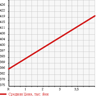 Аукционная статистика: График изменения цены NISSAN Ниссан  NV100 CLIPPER НВ100 Клиппер  2016 660 DR17V DX HIGH ROOF в зависимости от аукционных оценок