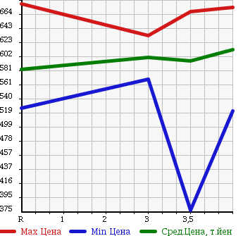 Аукционная статистика: График изменения цены NISSAN Ниссан  NV100 CLIPPER НВ100 Клиппер  2015 660 DR17V GX H/R в зависимости от аукционных оценок