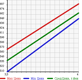 Аукционная статистика: График изменения цены NISSAN Ниссан  NV100 CLIPPER НВ100 Клиппер  2015 660 DR17V GX HIGH ROOF в зависимости от аукционных оценок