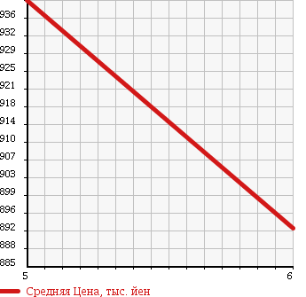 Аукционная статистика: График изменения цены NISSAN Ниссан  NV100 CLIPPER НВ100 Клиппер  2018 660 DR17V GX HIGH ROOF в зависимости от аукционных оценок
