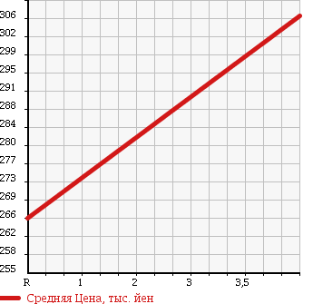 Аукционная статистика: График изменения цены NISSAN Ниссан  NV100 CLIPPER НВ100 Клиппер  2013 660 DR64V в зависимости от аукционных оценок