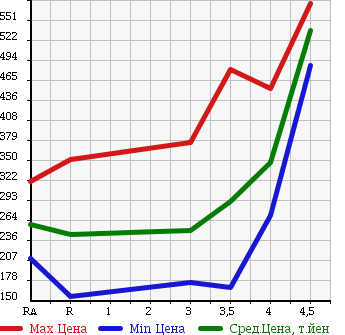 Аукционная статистика: График изменения цены NISSAN Ниссан  NV100 CLIPPER НВ100 Клиппер  2014 660 DR64V в зависимости от аукционных оценок