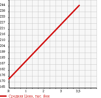 Аукционная статистика: График изменения цены NISSAN Ниссан  NV100 CLIPPER НВ100 Клиппер  2014 660 DR64V [ EVENT ]DX/H/R в зависимости от аукционных оценок