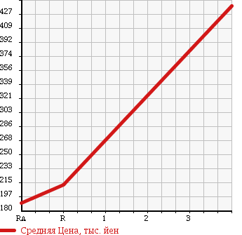 Аукционная статистика: График изменения цены NISSAN Ниссан  NV100 CLIPPER НВ100 Клиппер  2014 660 DR64V 4WD в зависимости от аукционных оценок