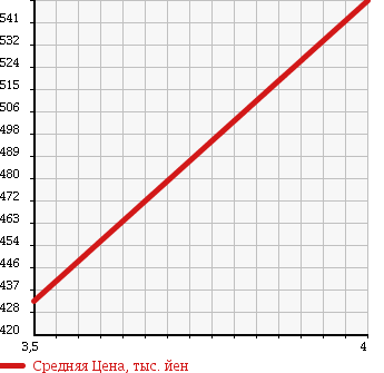 Аукционная статистика: График изменения цены NISSAN Ниссан  NV100 CLIPPER НВ100 Клиппер  2014 660 DR64V 4WD DX GL-PKG в зависимости от аукционных оценок
