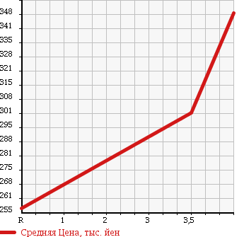 Аукционная статистика: График изменения цены NISSAN Ниссан  NV100 CLIPPER НВ100 Клиппер  2014 660 DR64V 4WD_DX в зависимости от аукционных оценок