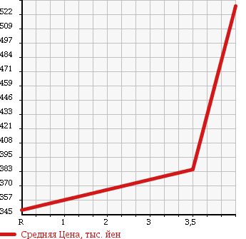 Аукционная статистика: График изменения цены NISSAN Ниссан  NV100 CLIPPER НВ100 Клиппер  2015 660 DR64V DX/H/R в зависимости от аукционных оценок