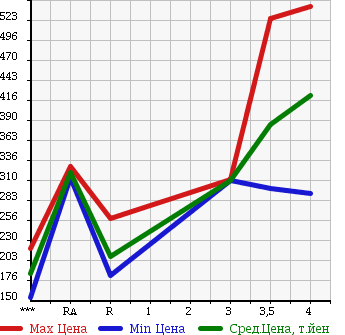 Аукционная статистика: График изменения цены NISSAN Ниссан  NV100 CLIPPER НВ100 Клиппер  2015 660 DR64V DX в зависимости от аукционных оценок