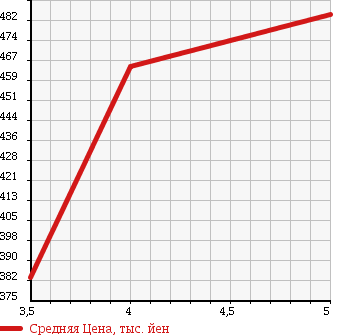 Аукционная статистика: График изменения цены NISSAN Ниссан  NV100 CLIPPER НВ100 Клиппер  2014 660 DR64V DX ASH R в зависимости от аукционных оценок