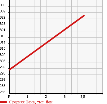 Аукционная статистика: График изменения цены NISSAN Ниссан  NV100 CLIPPER НВ100 Клиппер  2014 660 DR64V DX GL PACKAGE HIGH ROOF в зависимости от аукционных оценок