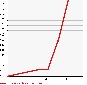 Аукционная статистика: График изменения цены NISSAN Ниссан  NV100 CLIPPER НВ100 Клиппер  2014 660 DR64V DX H/R в зависимости от аукционных оценок