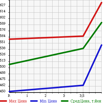 Аукционная статистика: График изменения цены NISSAN Ниссан  NV100 CLIPPER НВ100 Клиппер  2015 660 DR64V GX/H/R в зависимости от аукционных оценок