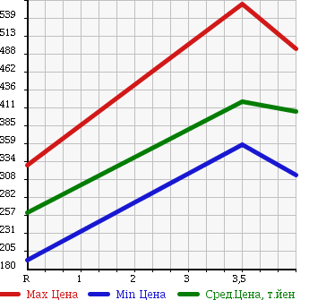 Аукционная статистика: График изменения цены NISSAN Ниссан  NV100 CLIPPER НВ100 Клиппер  2014 660 DR64V GX в зависимости от аукционных оценок