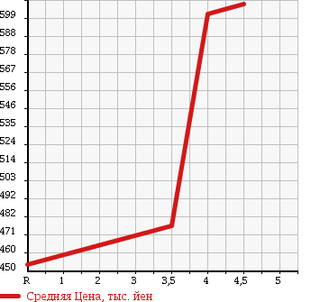 Аукционная статистика: График изменения цены NISSAN Ниссан  NV100 CLIPPER НВ100 Клиппер  2015 660 DR64V GX в зависимости от аукционных оценок