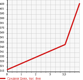 Аукционная статистика: График изменения цены NISSAN Ниссан  NV100 CLIPPER НВ100 Клиппер  2015 660 DR64V GX 4WD в зависимости от аукционных оценок