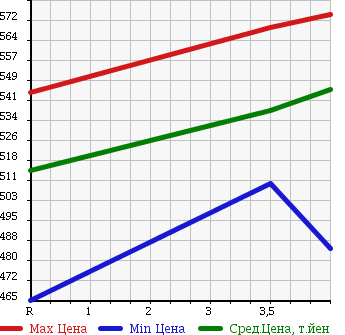 Аукционная статистика: График изменения цены NISSAN Ниссан  NV100 CLIPPER НВ100 Клиппер  2015 660 DR64V GX H/R в зависимости от аукционных оценок