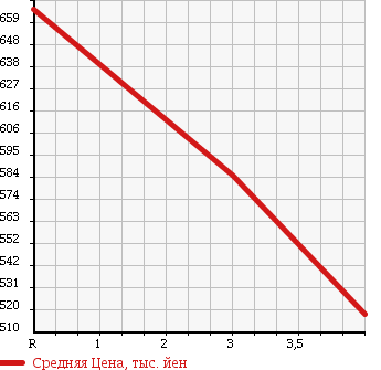 Аукционная статистика: График изменения цены NISSAN Ниссан  NV100 CLIPPER НВ100 Клиппер  2015 660 DR64V GX TURBO в зависимости от аукционных оценок