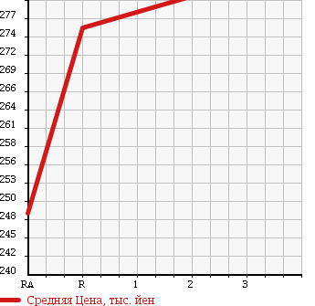 Аукционная статистика: График изменения цены NISSAN Ниссан  NV100 CLIPPER НВ100 Клиппер  2014 660 U71V в зависимости от аукционных оценок