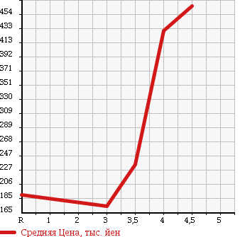 Аукционная статистика: График изменения цены NISSAN Ниссан  NV100 CLIPPER НВ100 Клиппер  2014 660 U71V DX в зависимости от аукционных оценок