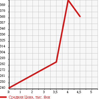 Аукционная статистика: График изменения цены NISSAN Ниссан  NV100 CLIPPER НВ100 Клиппер  2013 660 U71V DX ASH R в зависимости от аукционных оценок