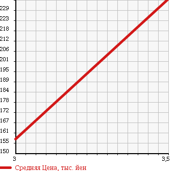 Аукционная статистика: График изменения цены NISSAN Ниссан  NV100 CLIPPER НВ100 Клиппер  2012 660 U71V DX GL PACKAGE /H/R в зависимости от аукционных оценок
