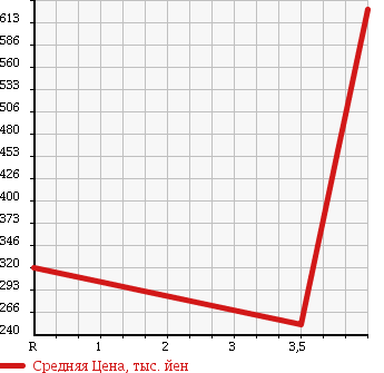 Аукционная статистика: График изменения цены NISSAN Ниссан  NV100 CLIPPER НВ100 Клиппер  2013 660 U71V DX GL PACKAGE /H/R в зависимости от аукционных оценок
