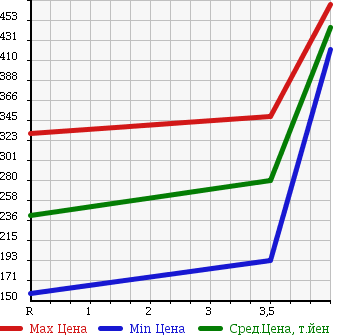Аукционная статистика: График изменения цены NISSAN Ниссан  NV100 CLIPPER НВ100 Клиппер  2013 660 U71V DX GL PACKAGE H/R в зависимости от аукционных оценок