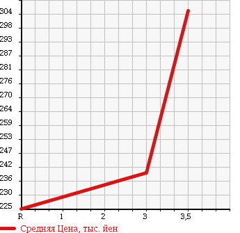Аукционная статистика: График изменения цены NISSAN Ниссан  NV100 CLIPPER НВ100 Клиппер  2013 660 U71V DX GL PKG в зависимости от аукционных оценок