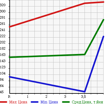Аукционная статистика: График изменения цены NISSAN Ниссан  NV100 CLIPPER НВ100 Клиппер  2012 660 U71V DX H/R в зависимости от аукционных оценок