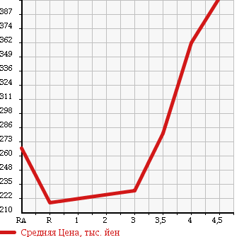 Аукционная статистика: График изменения цены NISSAN Ниссан  NV100 CLIPPER НВ100 Клиппер  2013 660 U71V DX H/R в зависимости от аукционных оценок