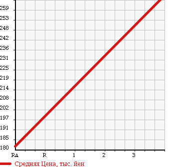 Аукционная статистика: График изменения цены NISSAN Ниссан  NV100 CLIPPER НВ100 Клиппер  2013 660 U71V DX2 -SEATER в зависимости от аукционных оценок