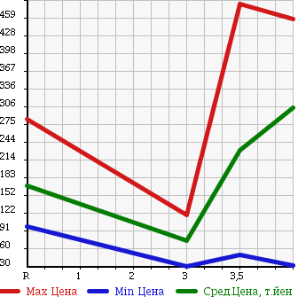 Аукционная статистика: График изменения цены NISSAN Ниссан  NV100 CLIPPER НВ100 Клиппер  2012 660 U71V GX в зависимости от аукционных оценок