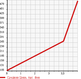 Аукционная статистика: График изменения цены NISSAN Ниссан  NV100 CLIPPER НВ100 Клиппер  2012 660 U71V GX HIGH ROOF в зависимости от аукционных оценок