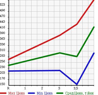 Аукционная статистика: График изменения цены NISSAN Ниссан  NV100 CLIPPER НВ100 Клиппер  2013 660 U71V GX TURBO в зависимости от аукционных оценок