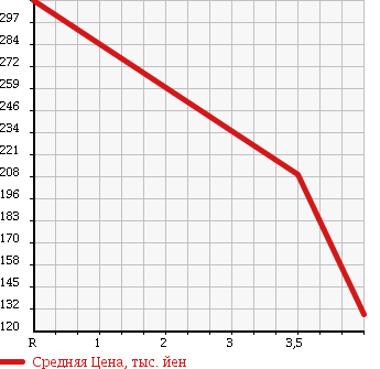 Аукционная статистика: График изменения цены NISSAN Ниссан  NV100 CLIPPER НВ100 Клиппер  2012 660 U71V H DX в зависимости от аукционных оценок