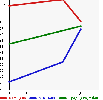 Аукционная статистика: График изменения цены NISSAN Ниссан  NV100 CLIPPER НВ100 Клиппер  2012 660 U72V в зависимости от аукционных оценок