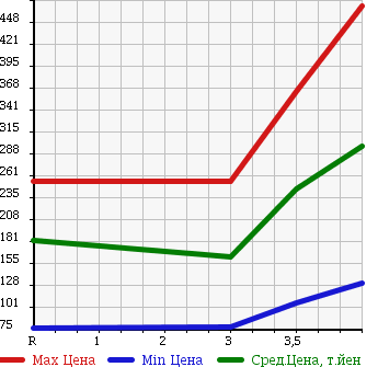 Аукционная статистика: График изменения цены NISSAN Ниссан  NV100 CLIPPER НВ100 Клиппер  2012 660 U72V 4WD DX в зависимости от аукционных оценок
