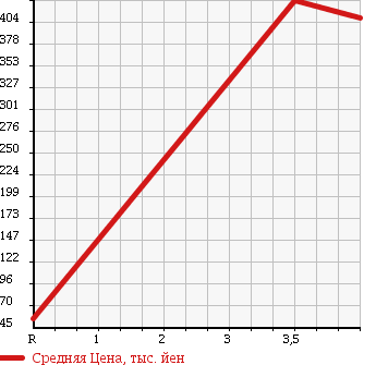 Аукционная статистика: График изменения цены NISSAN Ниссан  NV100 CLIPPER НВ100 Клиппер  2012 660 U72V 4WD GX в зависимости от аукционных оценок