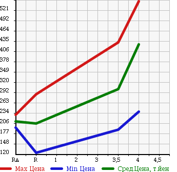 Аукционная статистика: График изменения цены NISSAN Ниссан  NV100 CLIPPER НВ100 Клиппер  2013 660 U72V DX в зависимости от аукционных оценок